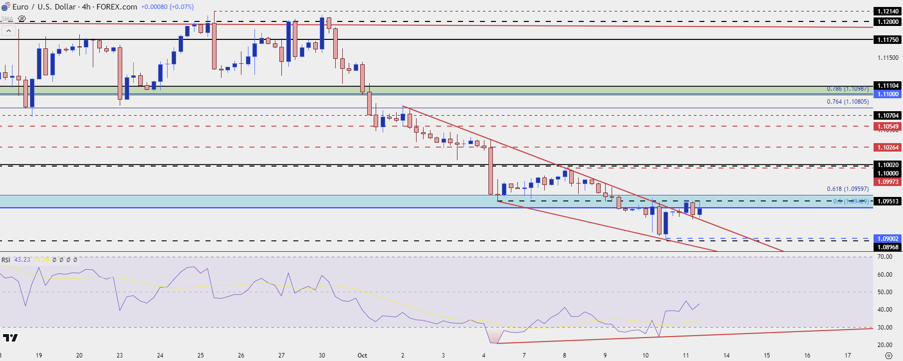 eurusd four hour 101124