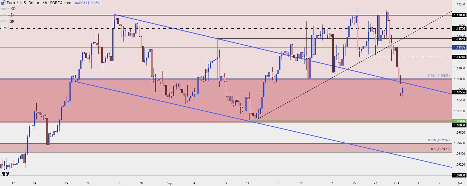 eurusd four hour 10124