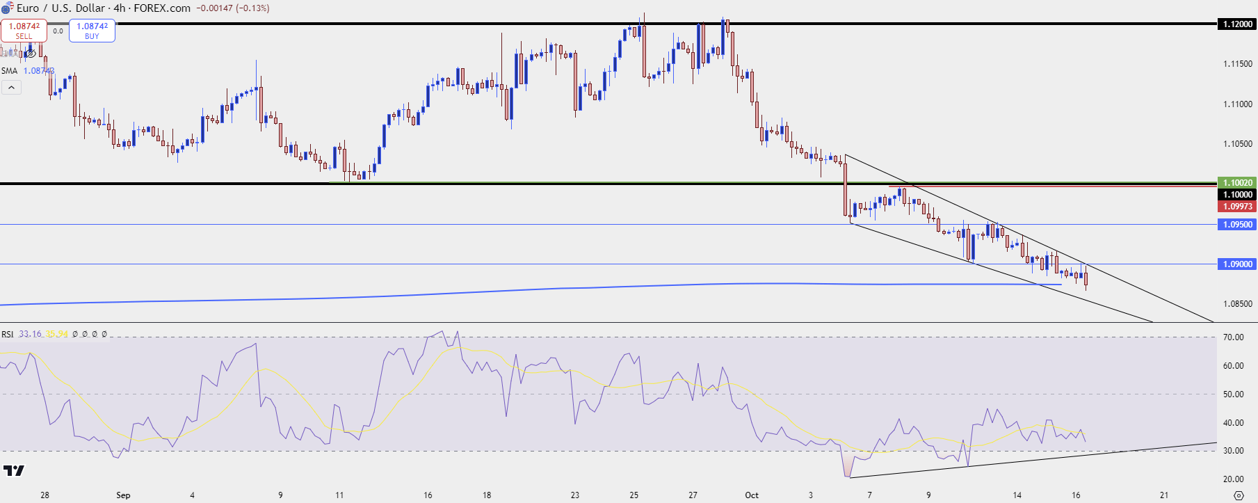 eurusd four hour 101624 b