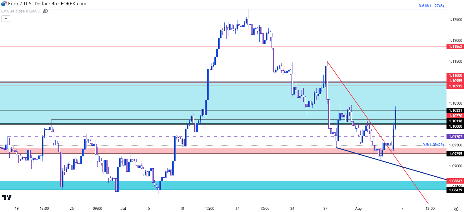 eurusd four hour chart 8423