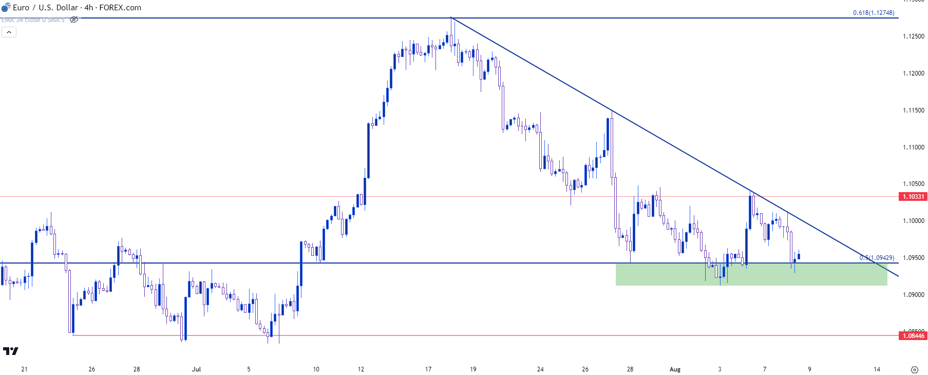 eurusd four hour chartr 8823