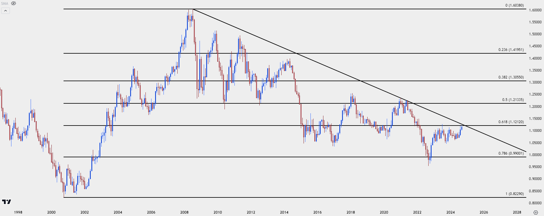 eurusd monthly 92524