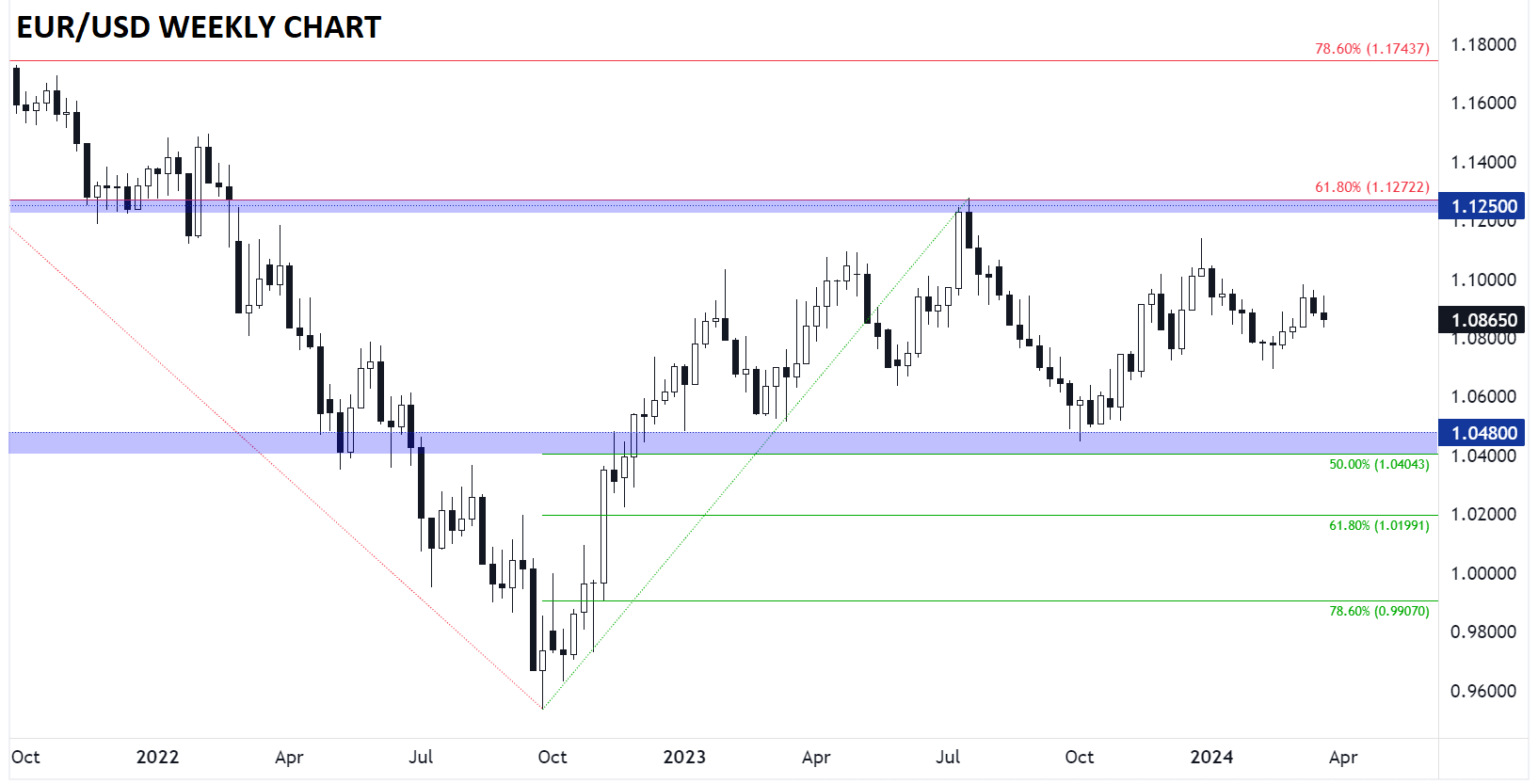 Euro technical analysis EUR/USD weekly chart