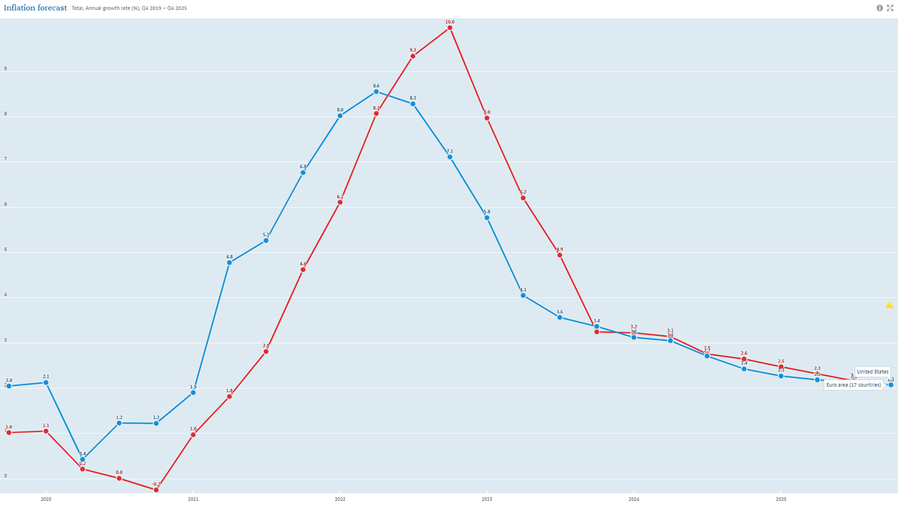 US vs Eurozone inflation forecasts chart