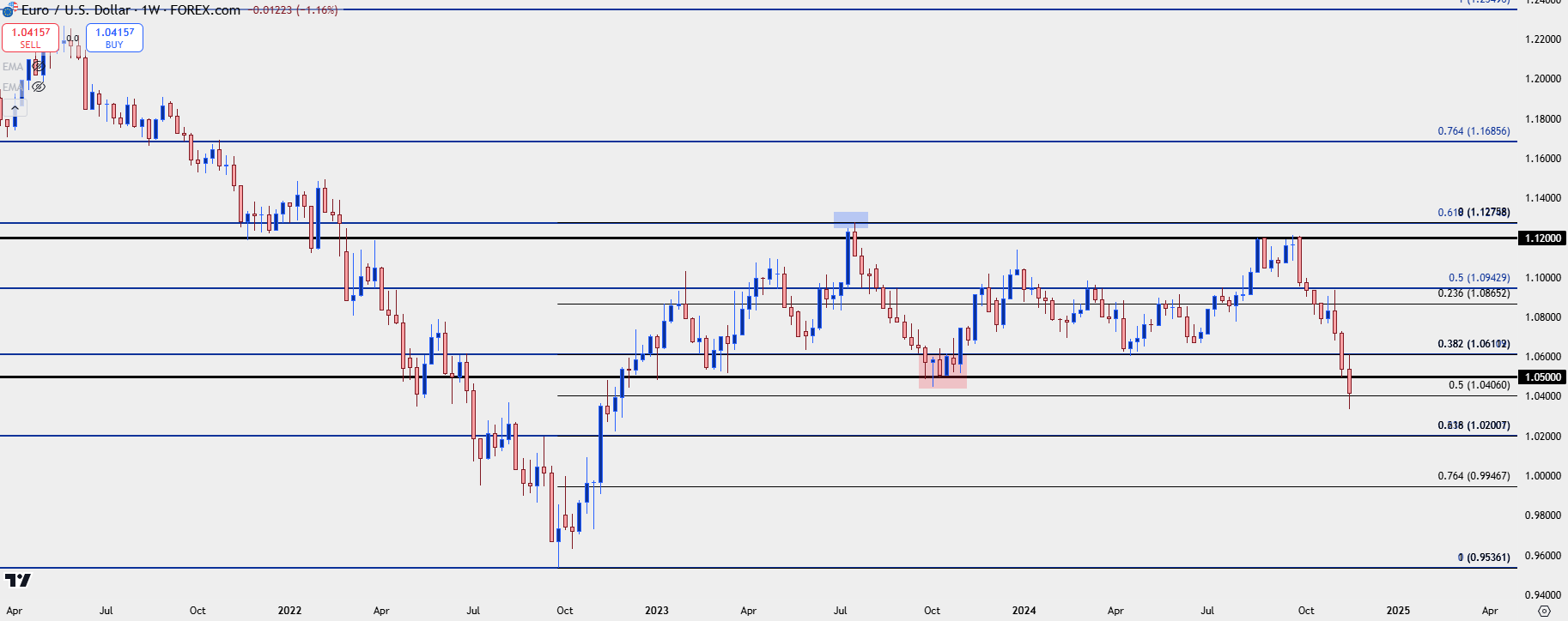 eurusd weekly 112224 b