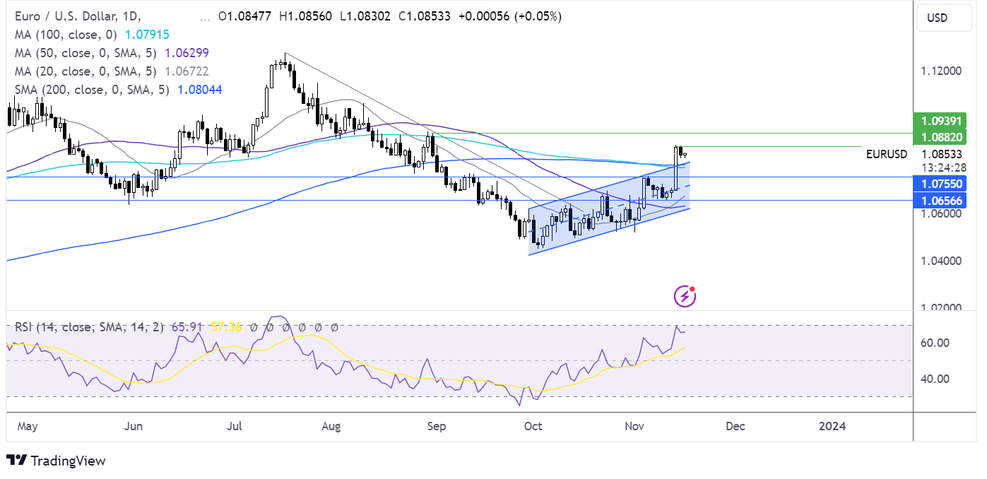 eur/usd forecast chart