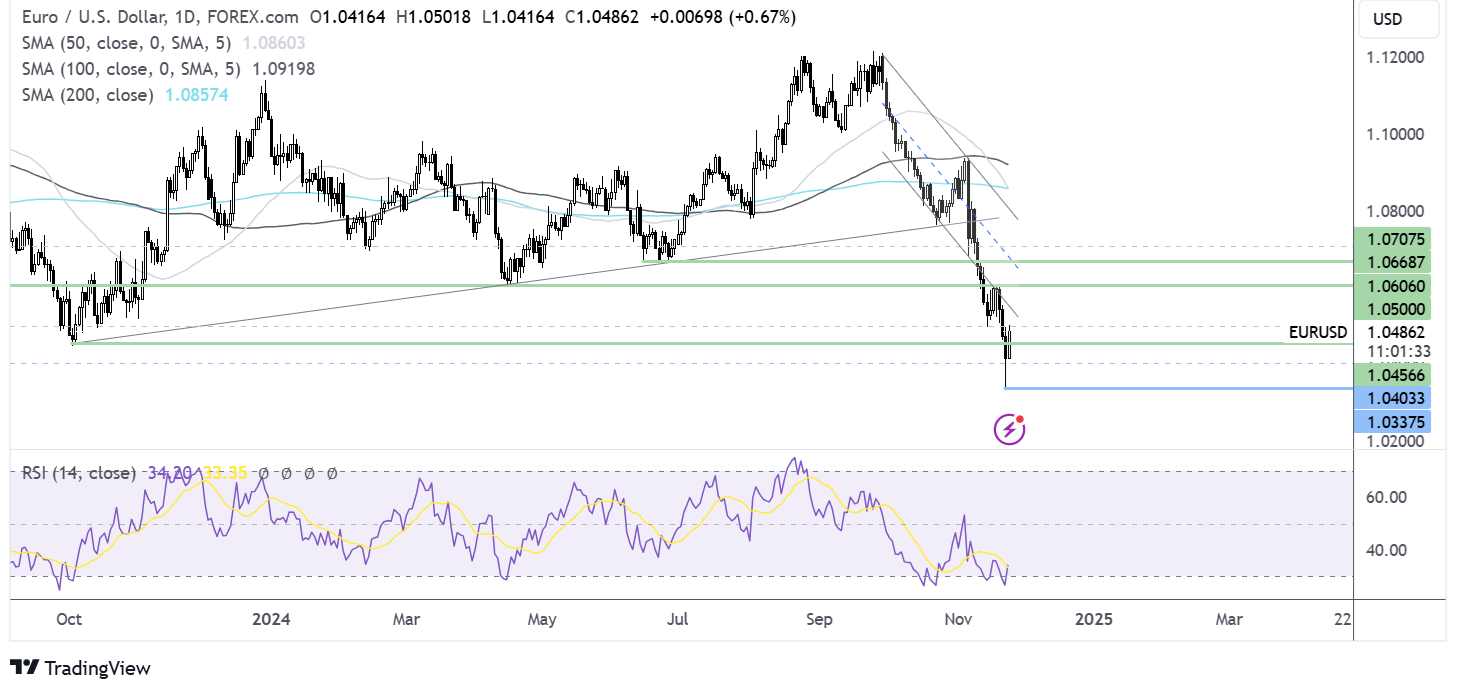 eur/usd forecast chart