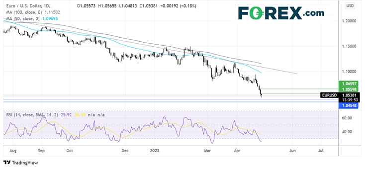 EURUSD chart