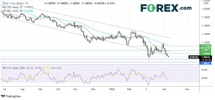 EURUSD chart