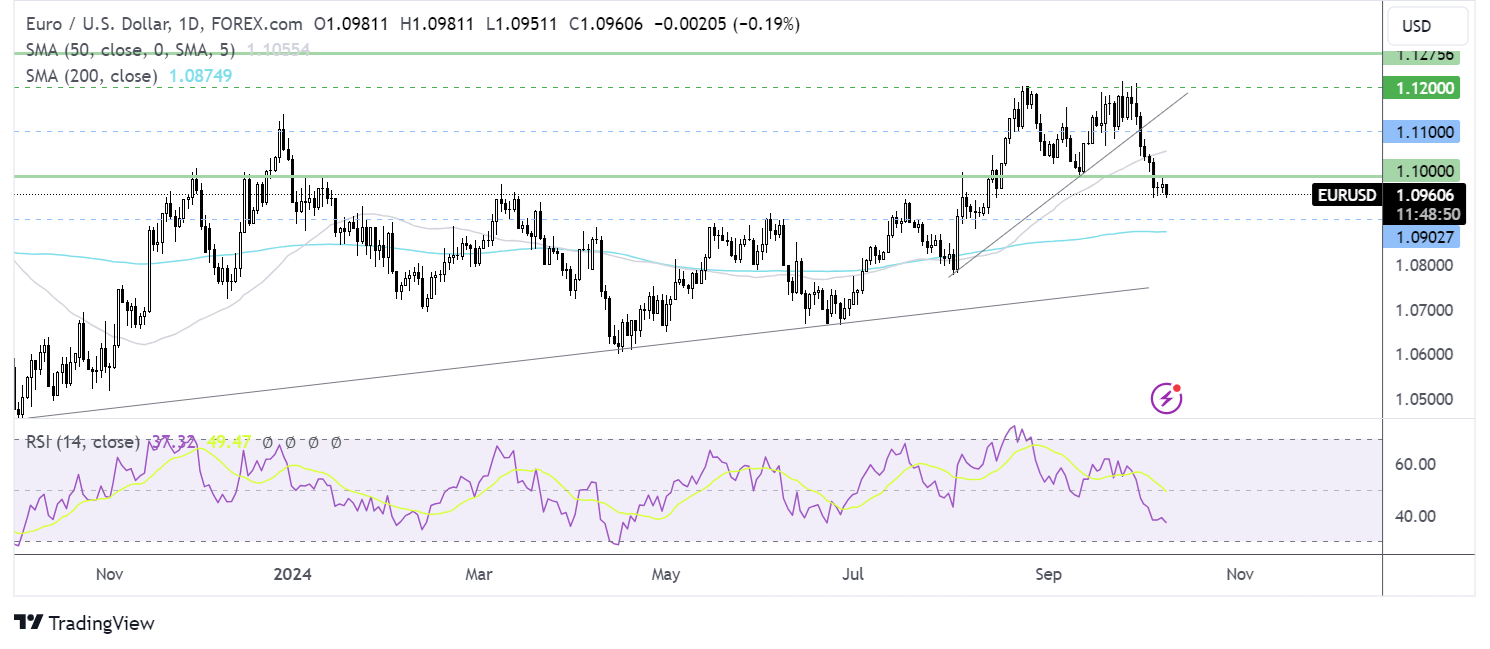 eur/usd forecast chart