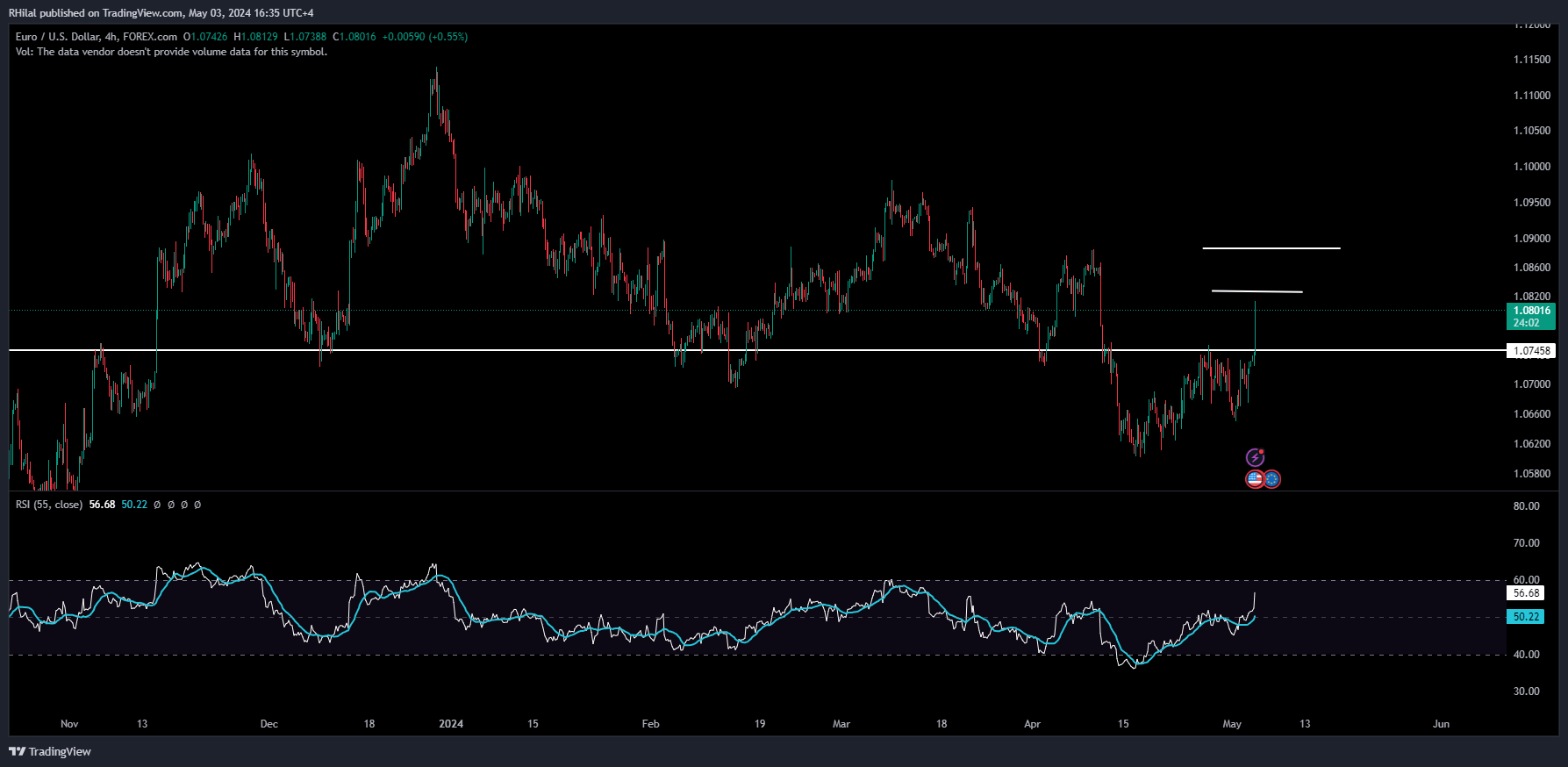 EURUSD 4h