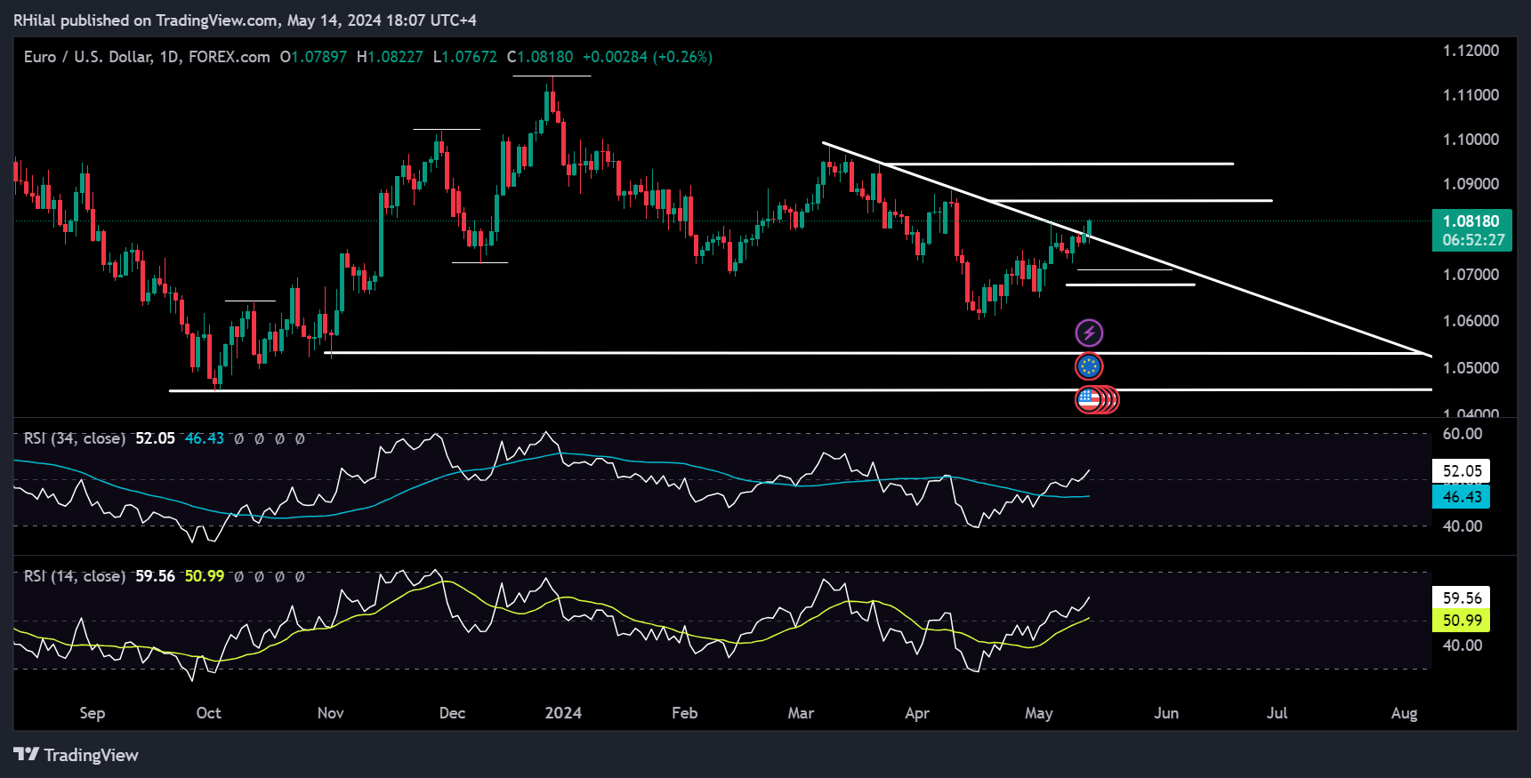 EURUSD Forecast E