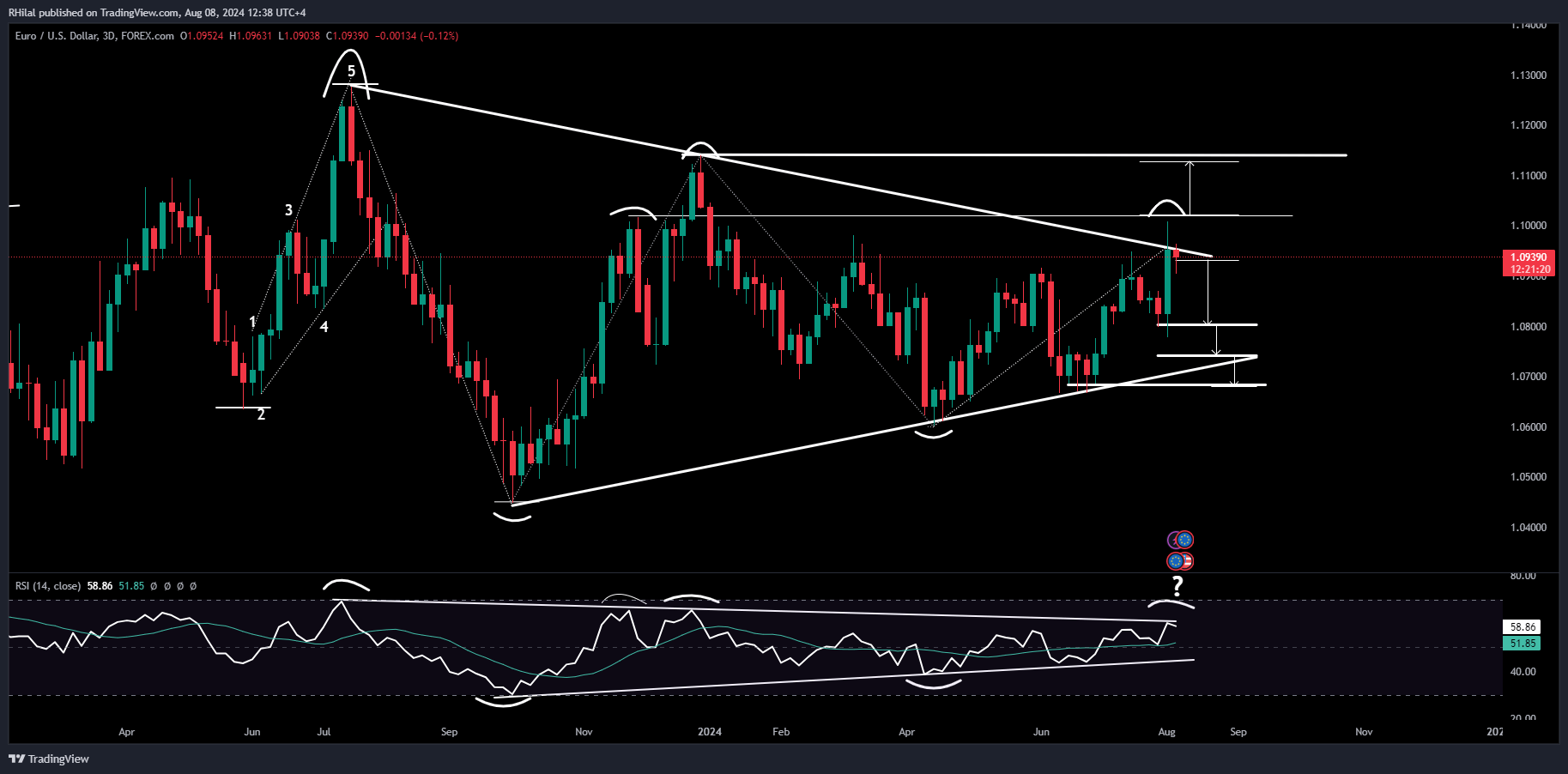 EURUSD Outlook: EURUSD_2024-08-08_12-38-40