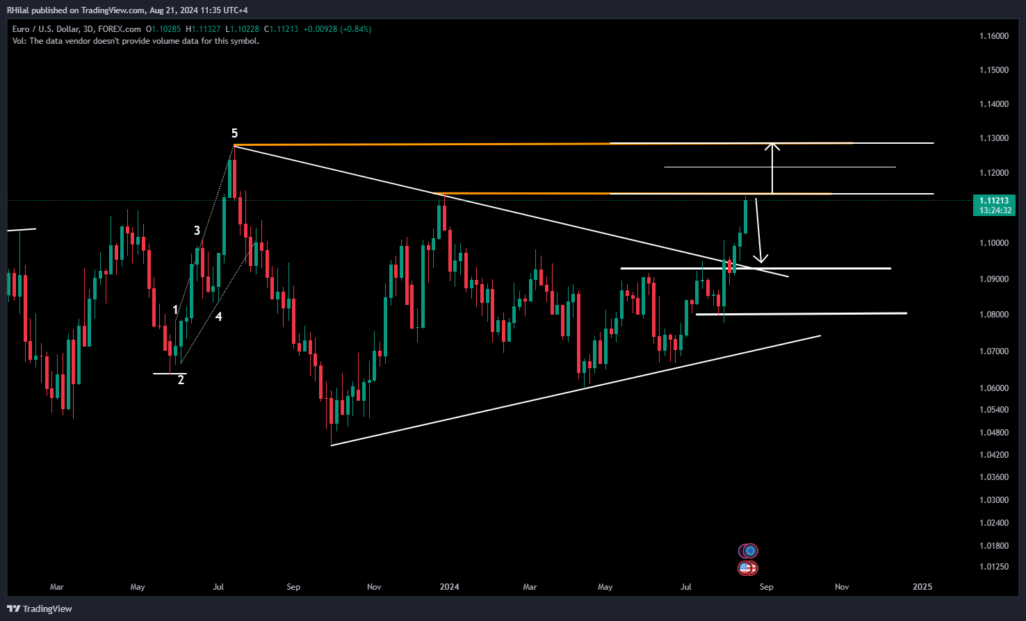 EURUSD, Silver Analysis: EURUSD_2024-08-21_11-35-28