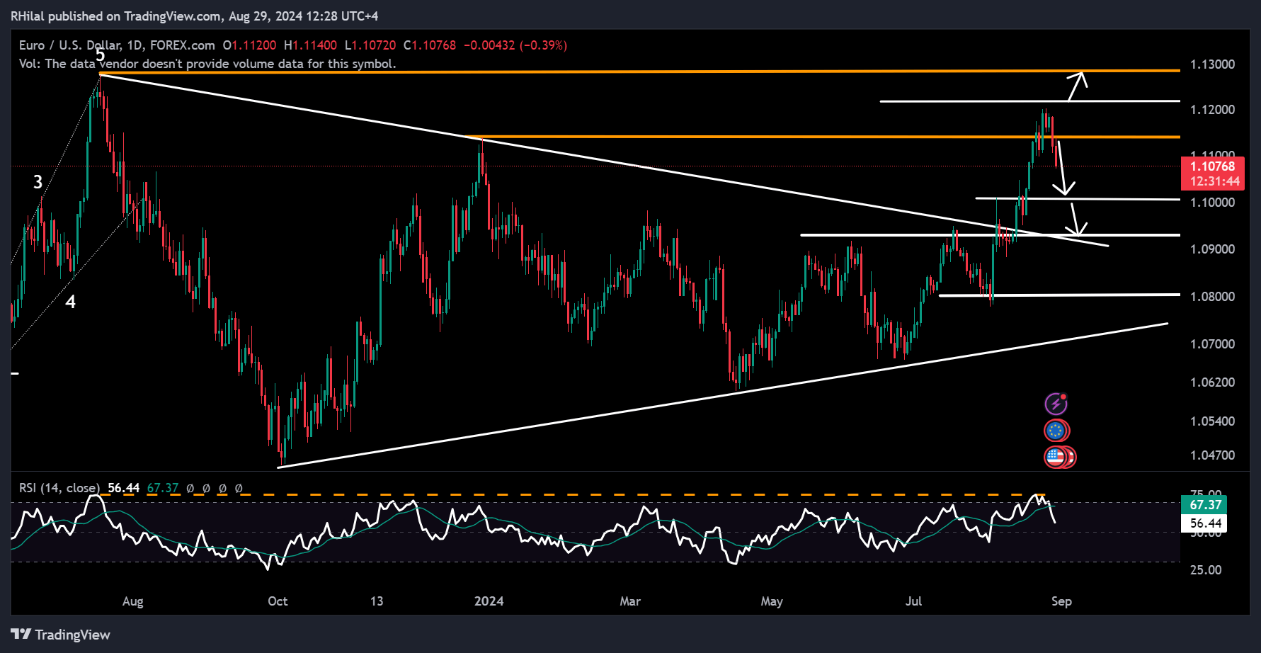 EURUSD, DXY Analysis: EURUSD_2024-08-29_12-28-16