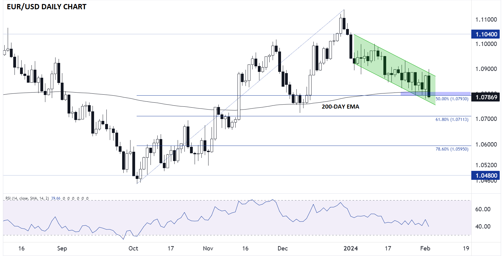 EURUSD_euro_technical_analysis_daily_chart_02022024