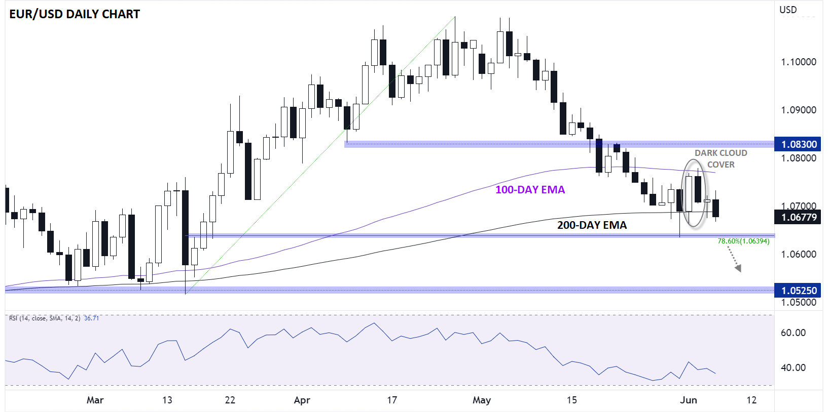 eurusd_euro_technical_analysis_daily_chart_06062023