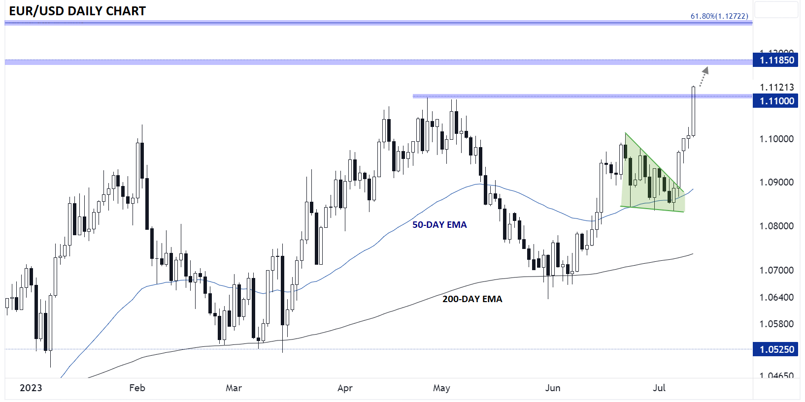 EURusd_euro_technical_analysis_daily_chart_20230712