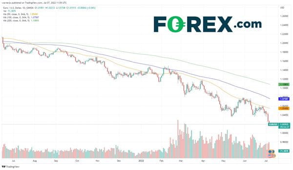 Will EUR USD reach currency parity