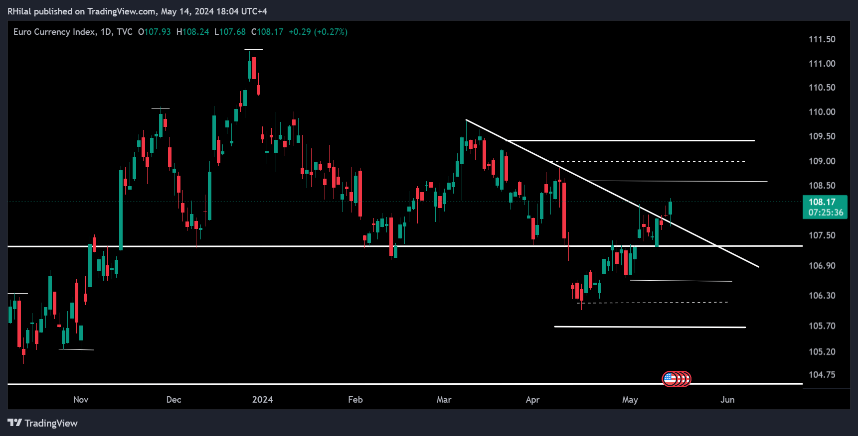 EURUSD Forecast 