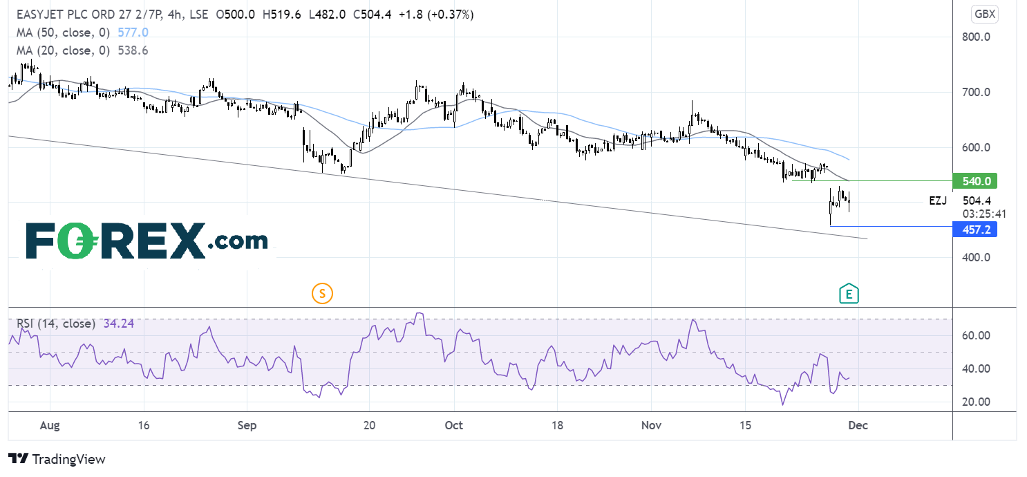 Where next for the easyJet share price?