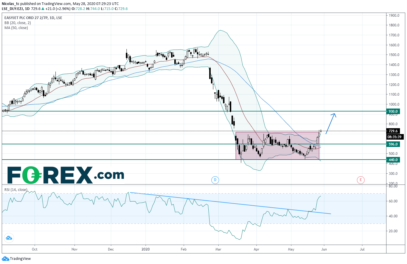 Chart demonstrating EasyJet Range Breakout. Published in May 2020 by FOREX.com