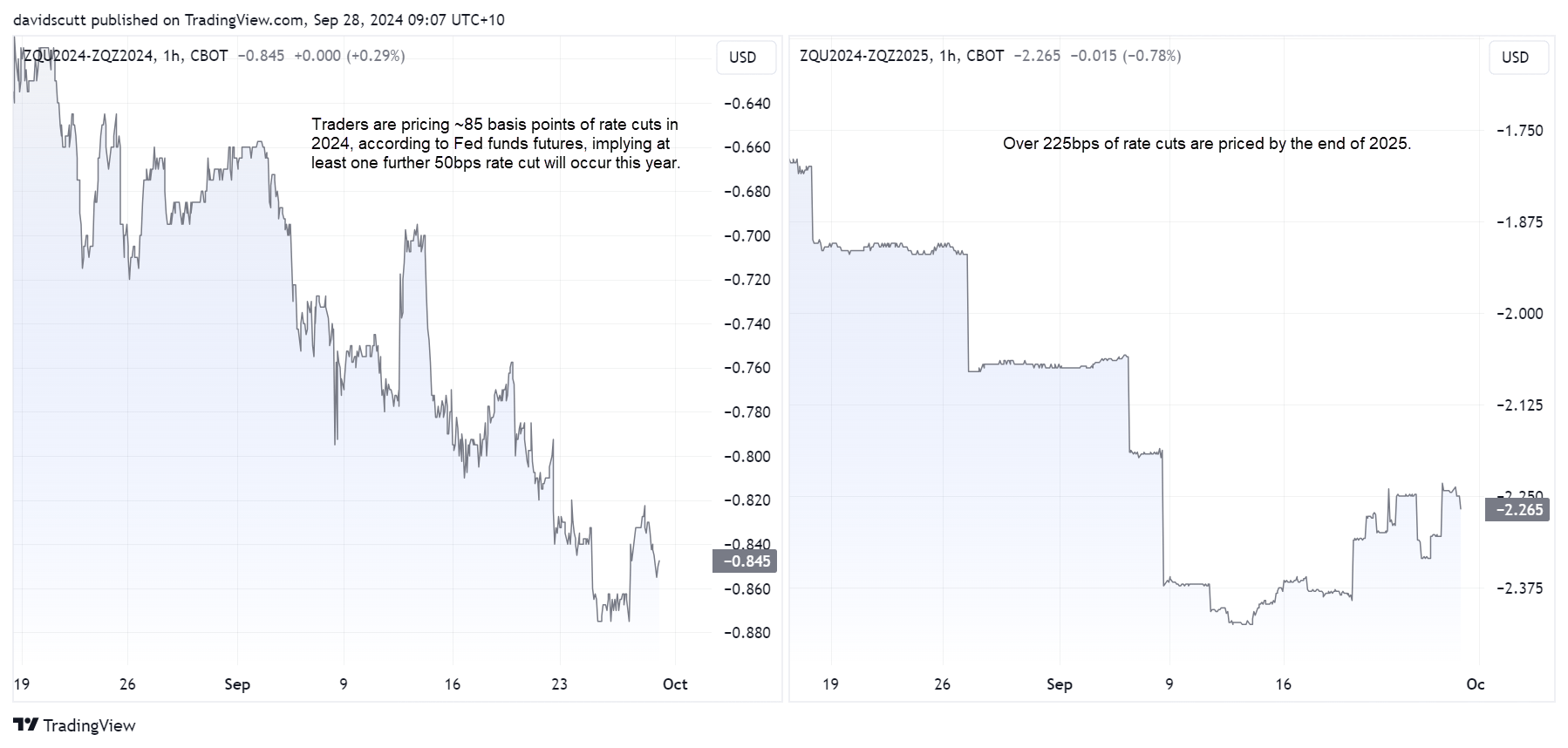 Fed funds curves Sep 28 2024