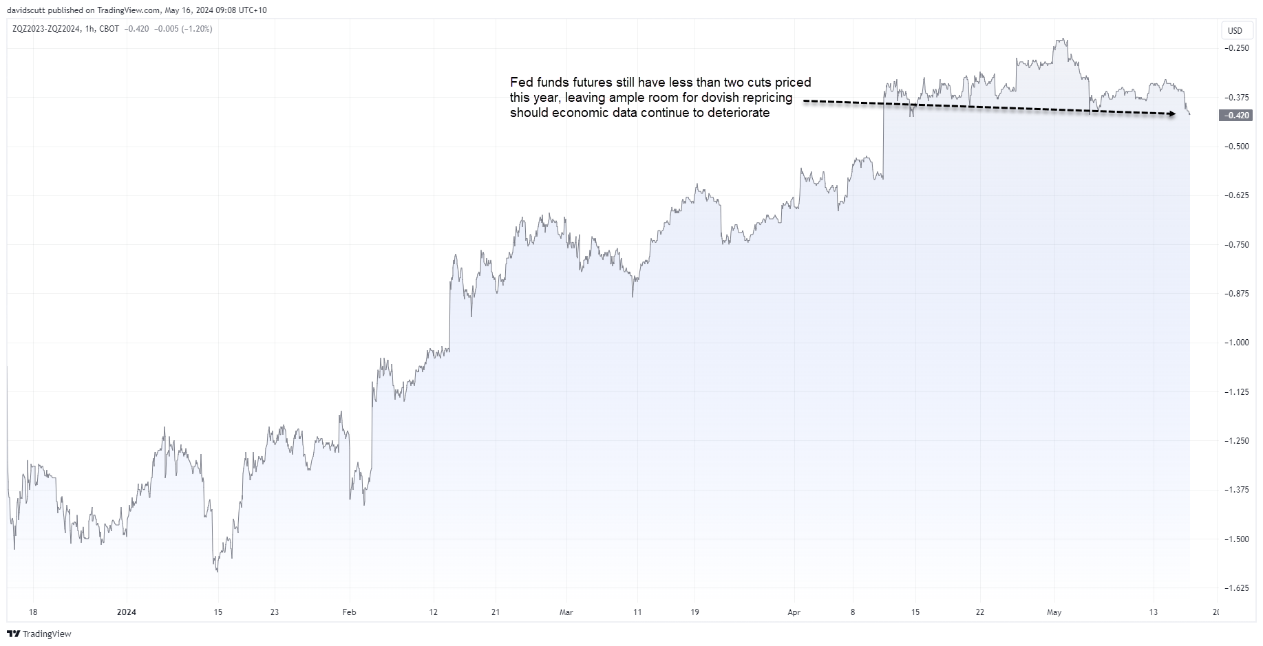 fed funds may 16