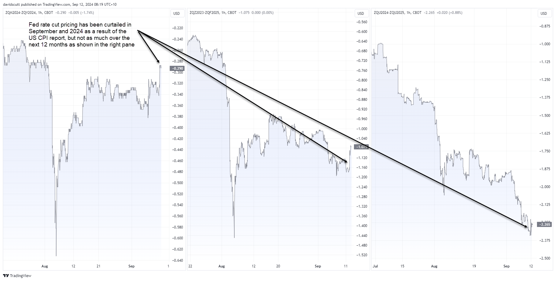 Fed pricing Sep 12 2024