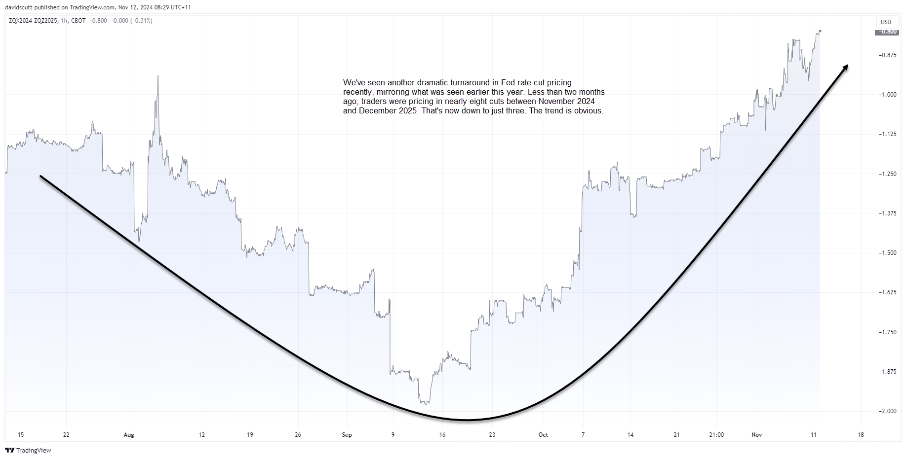 Fed rate cut pricing Nov 12 2024