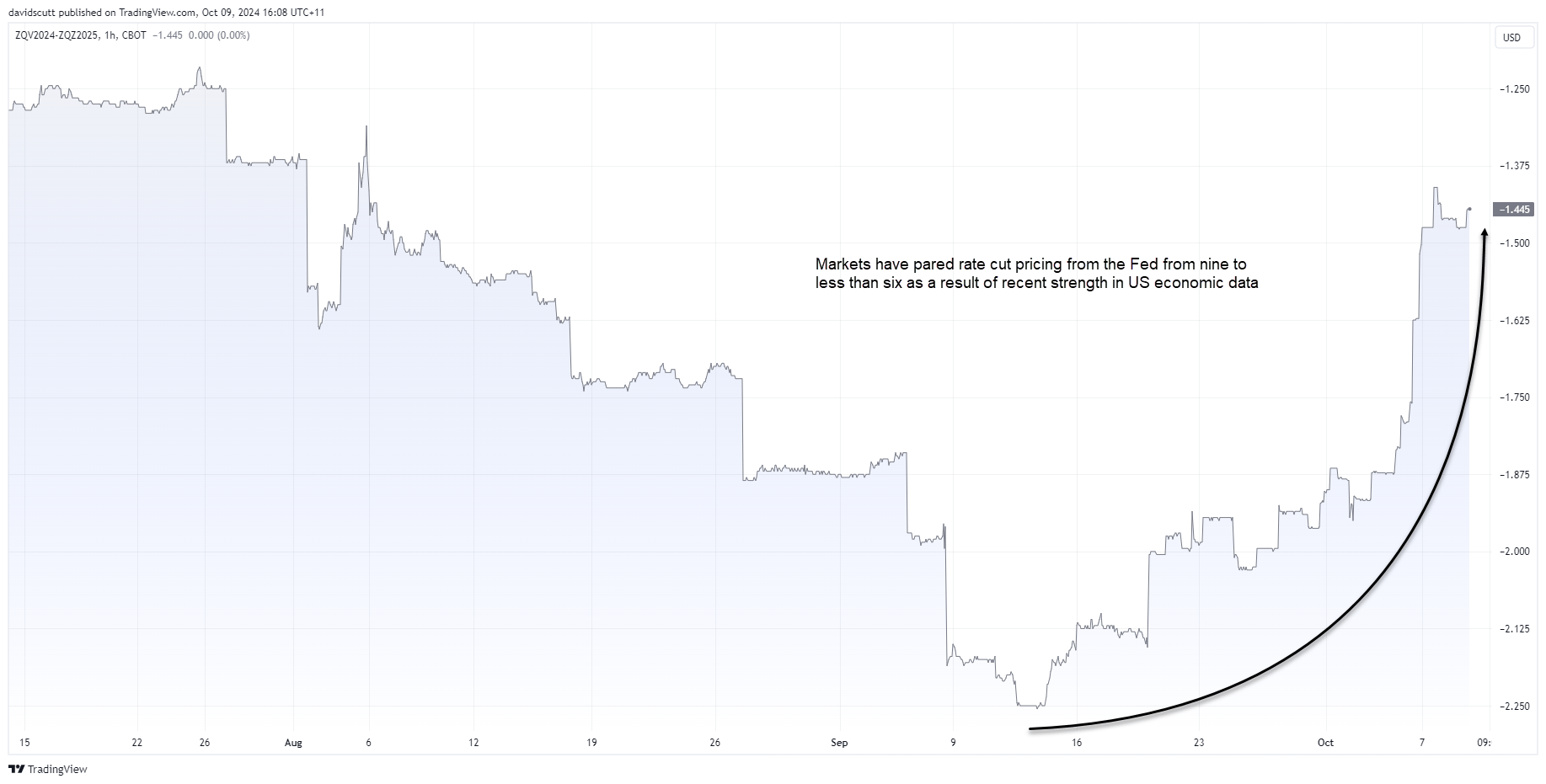 Fed rate cut pricing Oct 9 2024