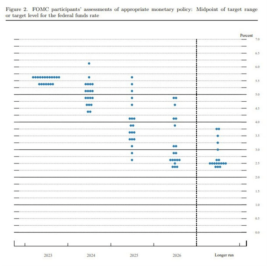 fed_dot_plot_higher_for_longer09202023