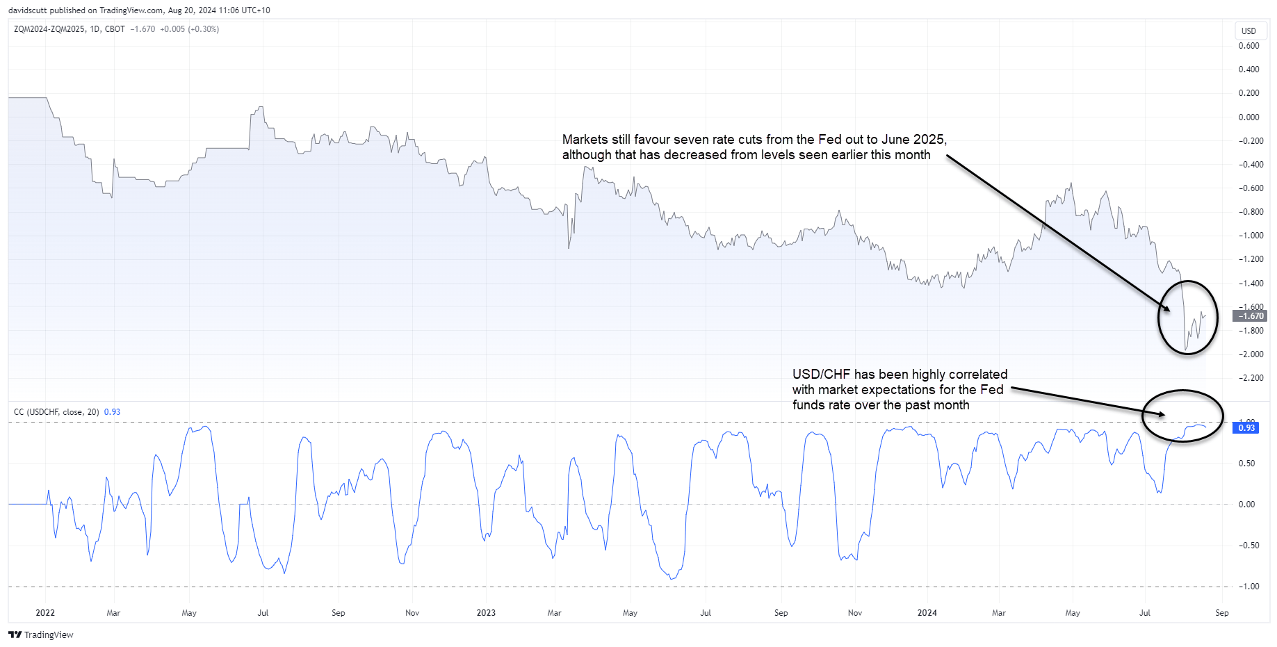 ff curve aug 20 2024