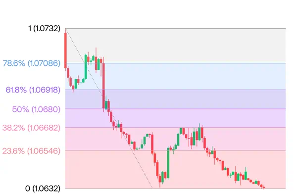 Fibonacci retracement levels on a bear market