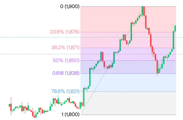 Fibonacci retracement levels on a chart