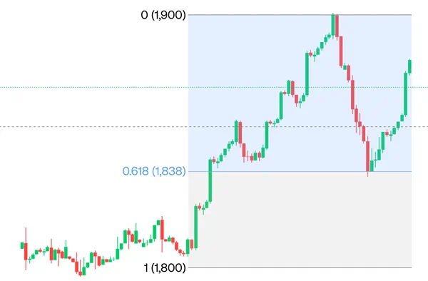 Fibonacci retracement on a gold chart