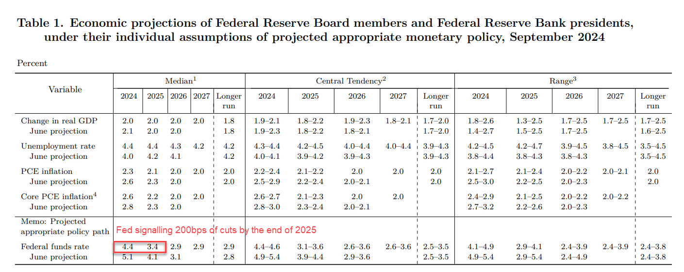 FOMC projections