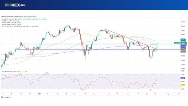 The FTSE 100 is at a one-month high