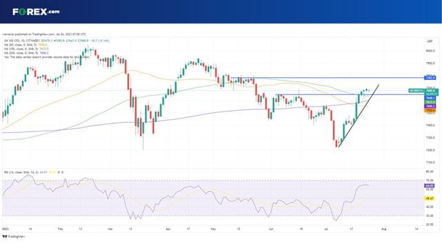 The FTSE 100 rally has stalled after climbing to a 2-month high