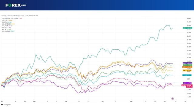 The FTSE 100 has underperformed indices in Europe and the US in 2023