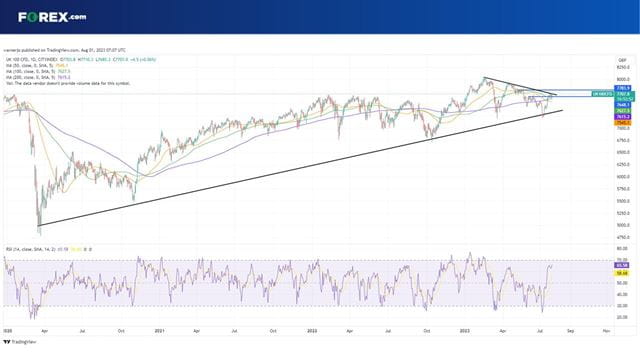 A breakout of the FTSE 100 is on the cards as the wedge narrows