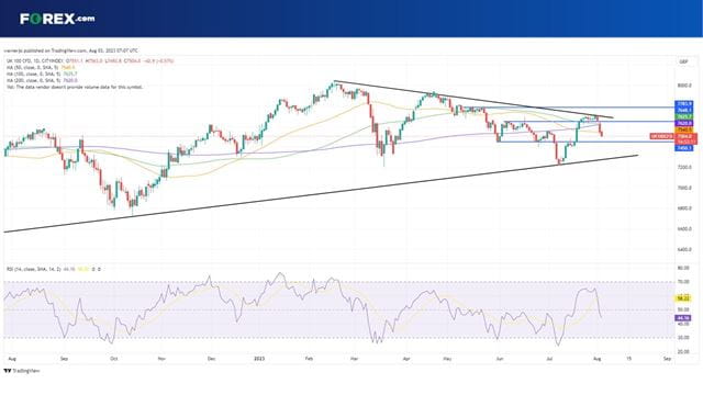 The FTSE 100 is at a 2-week low ahead of the BoE meeting today