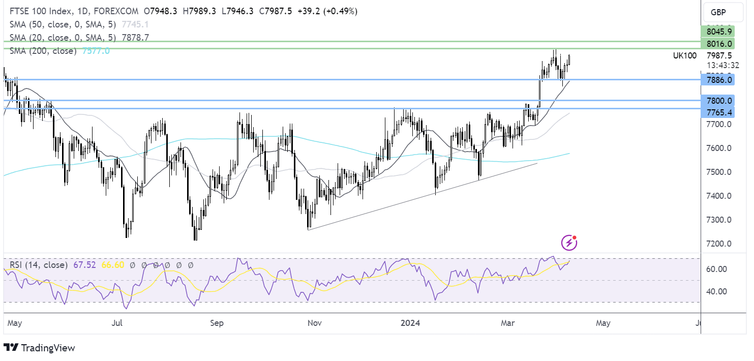 ftse forecast chart