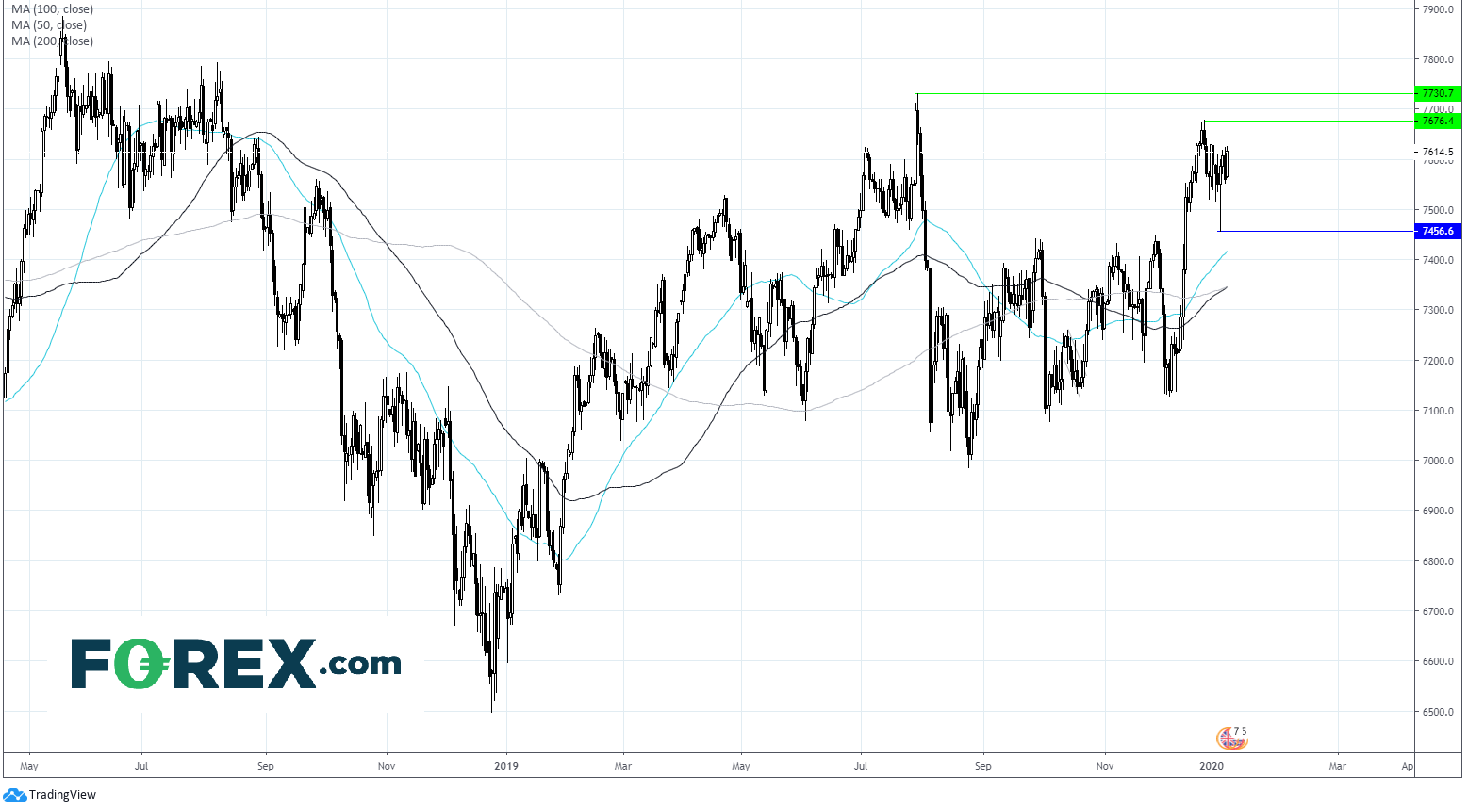 Market chart demonstrating how Pound Weakness And Trade Optimism Lifts FTSE. Published in January 2020 by FOREX.com