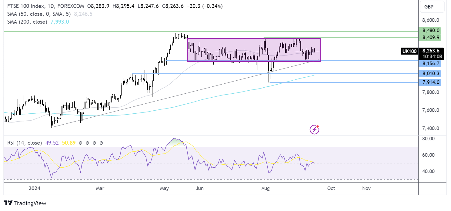 ftse 100 forecast chart