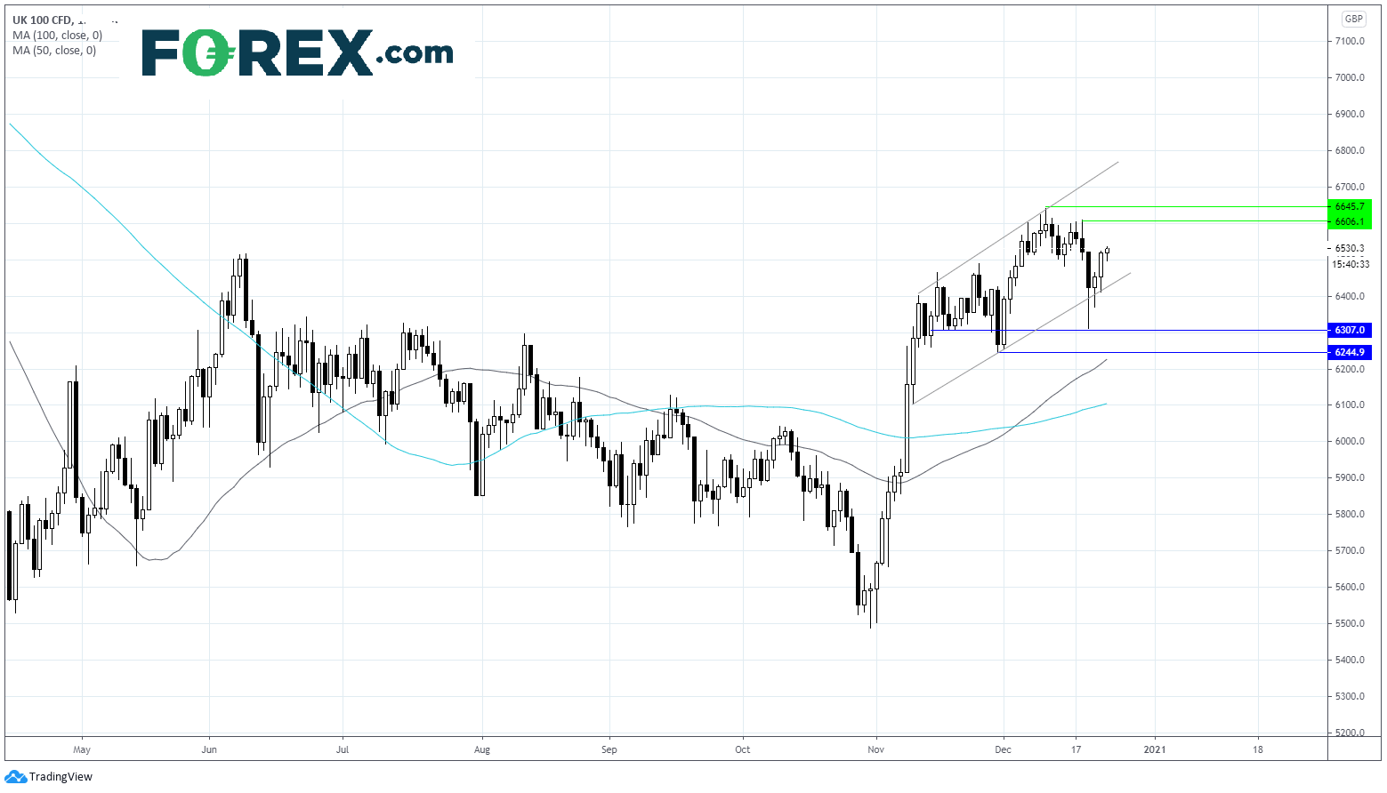 Chart analysis of the UK100 CFD. Published in December 2020 by FOREX.com