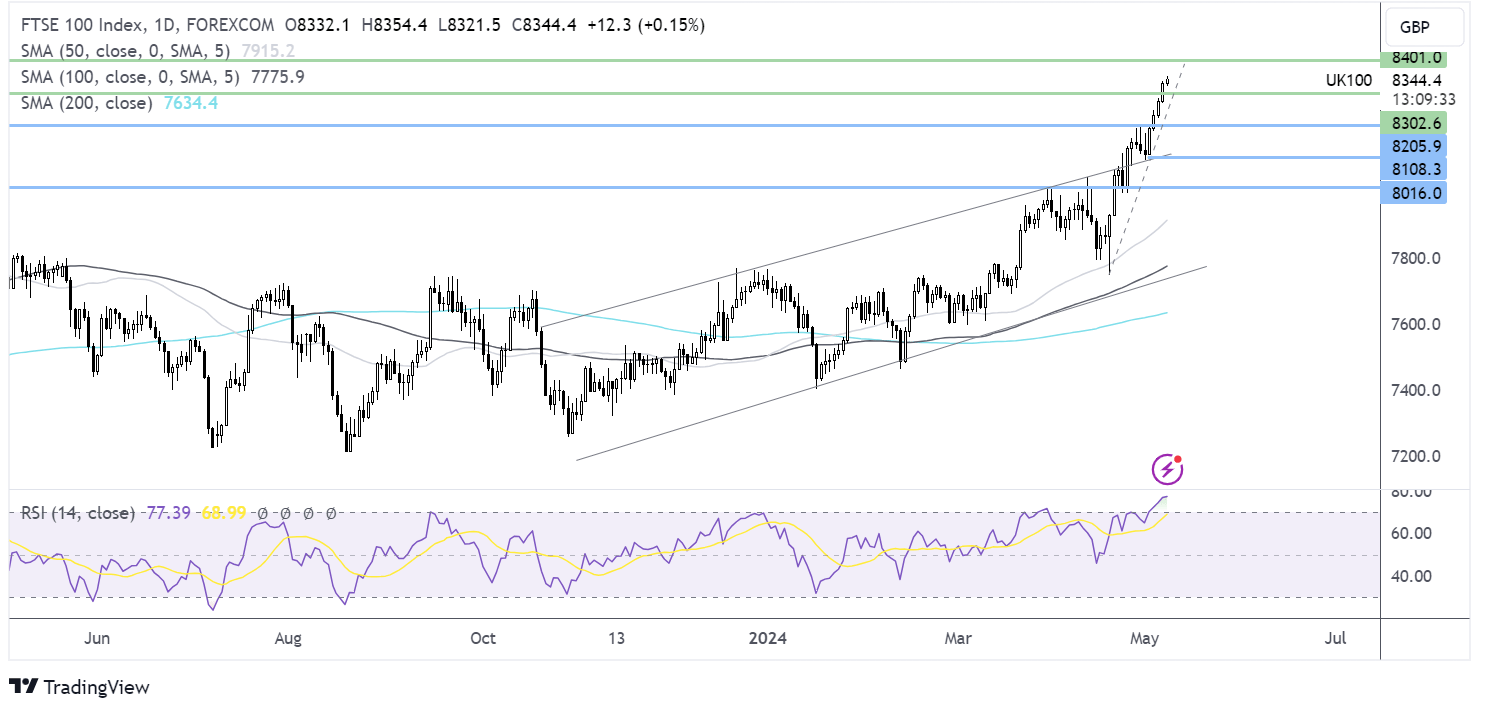 ftse forecast chart