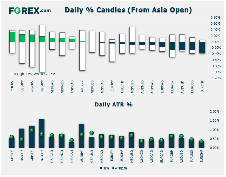 Market chart showing daily % Candles (from Asian open) relative to ATR (10). Published in January 2020 by FOREX.com