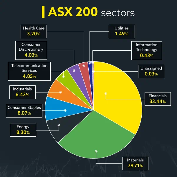 ASX sector breakdown