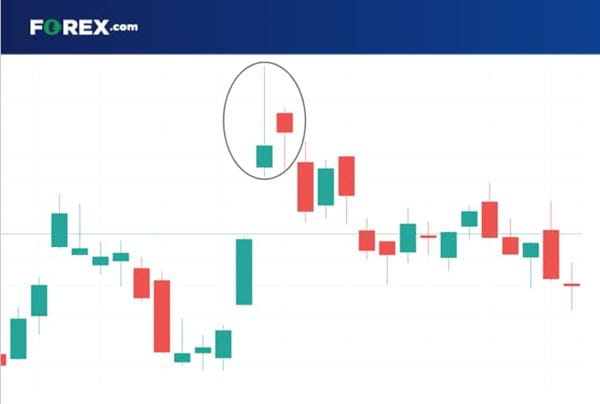 FX Pin Bar Pattern